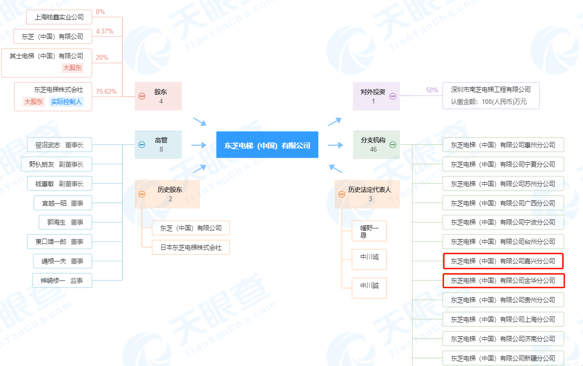 东芝电梯（中国）及旗下公司纷纷被罚k8凯发网违反特种设备安全法等